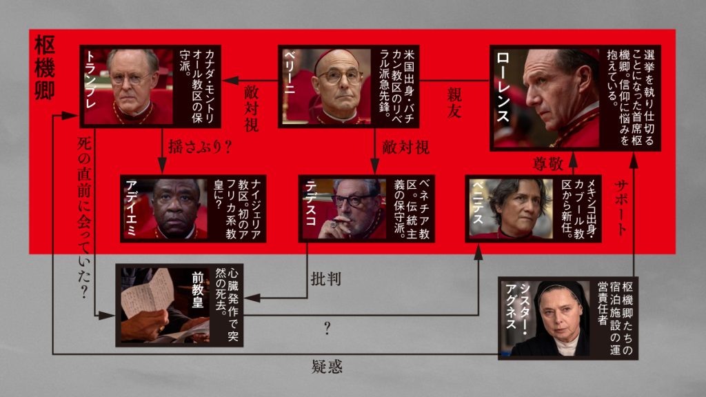 映画「教皇選挙」