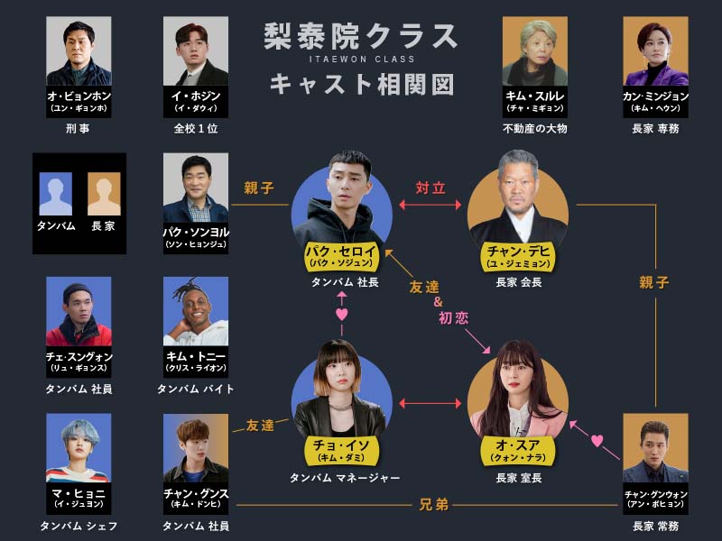 梨泰院クラス 相関図