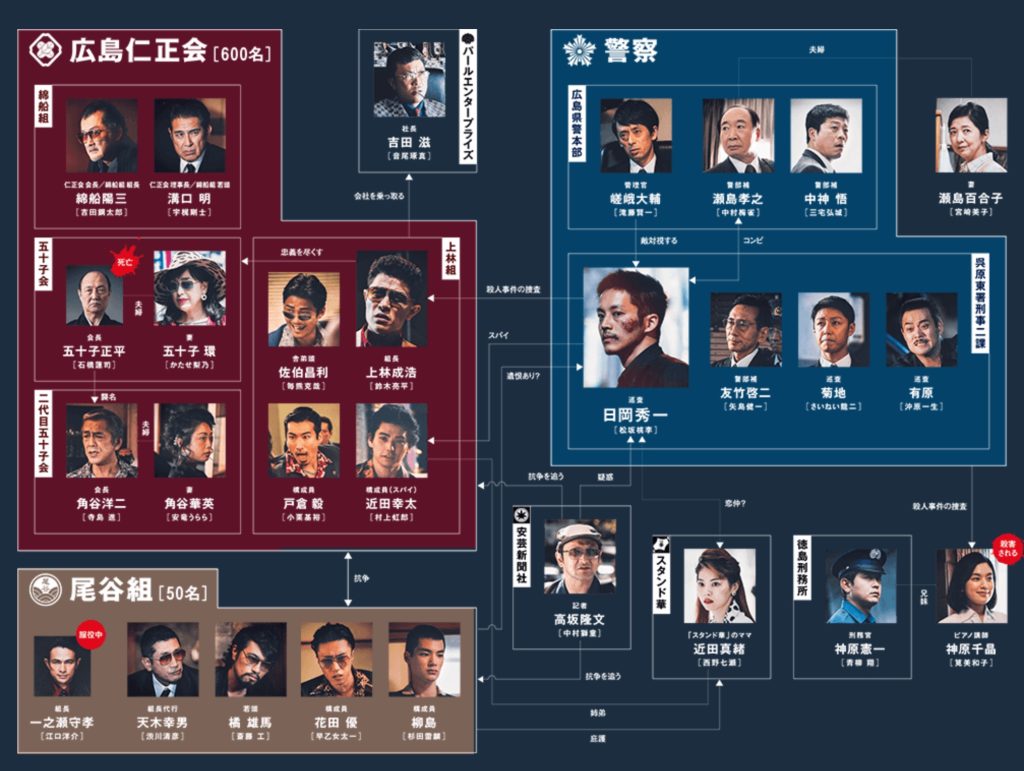 孤狼の血 相関図