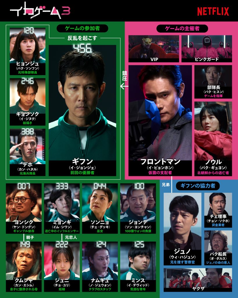 イカゲーム3 相関図